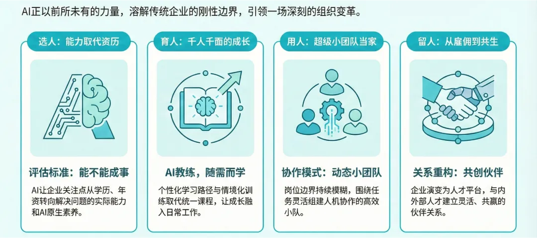 图 18:AI 时代,大型企业对于人力资源“选、育、用、留”的传统标准将逐步被消融和重塑