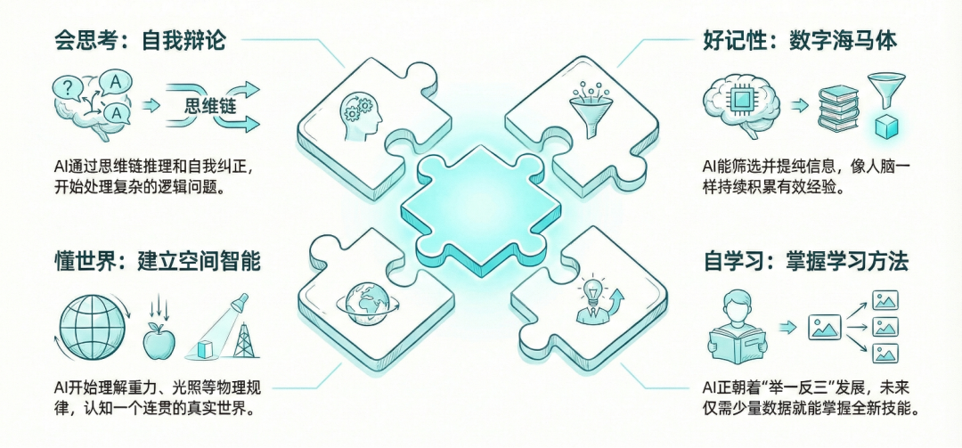 图:补齐锯齿智能的四块拼图:会思考、好记性、懂世界、自学习