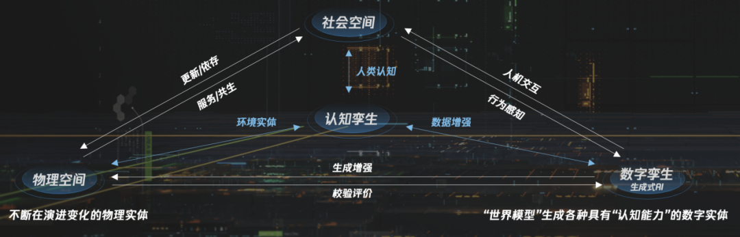 数字孪生与AI融合