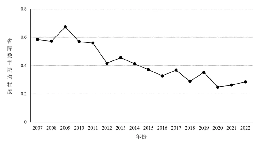 图3 上市国企数字化转型程度的省际不平等程度