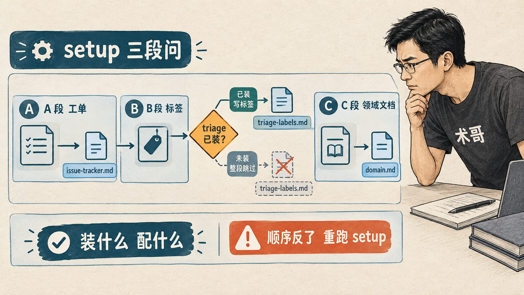 setup 配置由技能选择决定