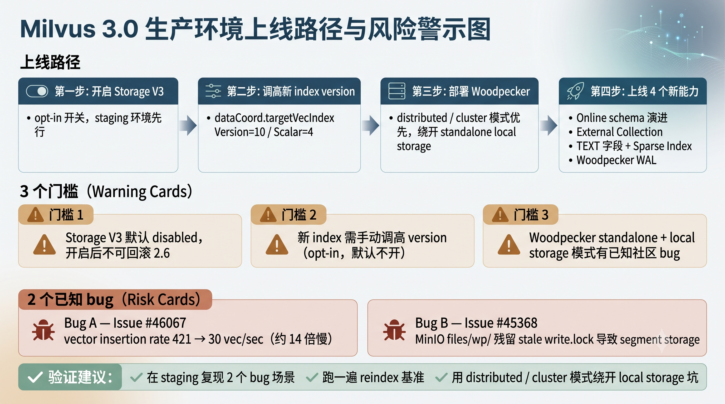 Milvus 3.0 落地路径与 3 个门槛 2 个已知 bug 风险提示