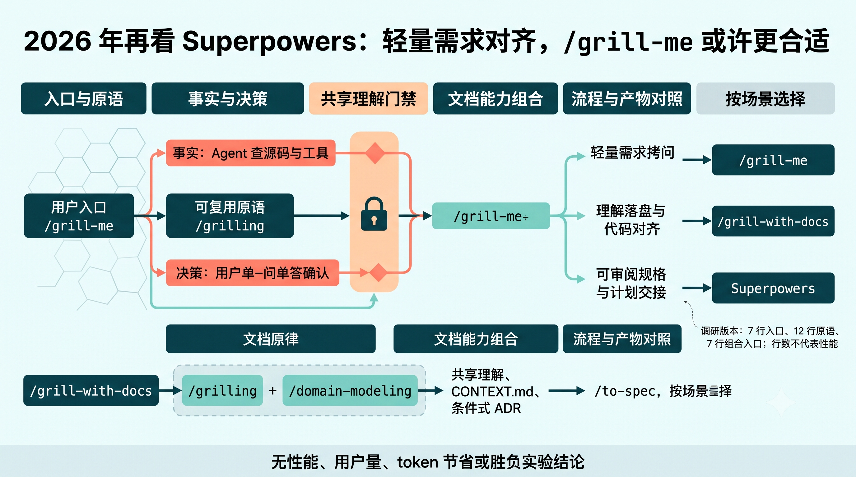 Superpowers 与 grill-me 场景选型信息图