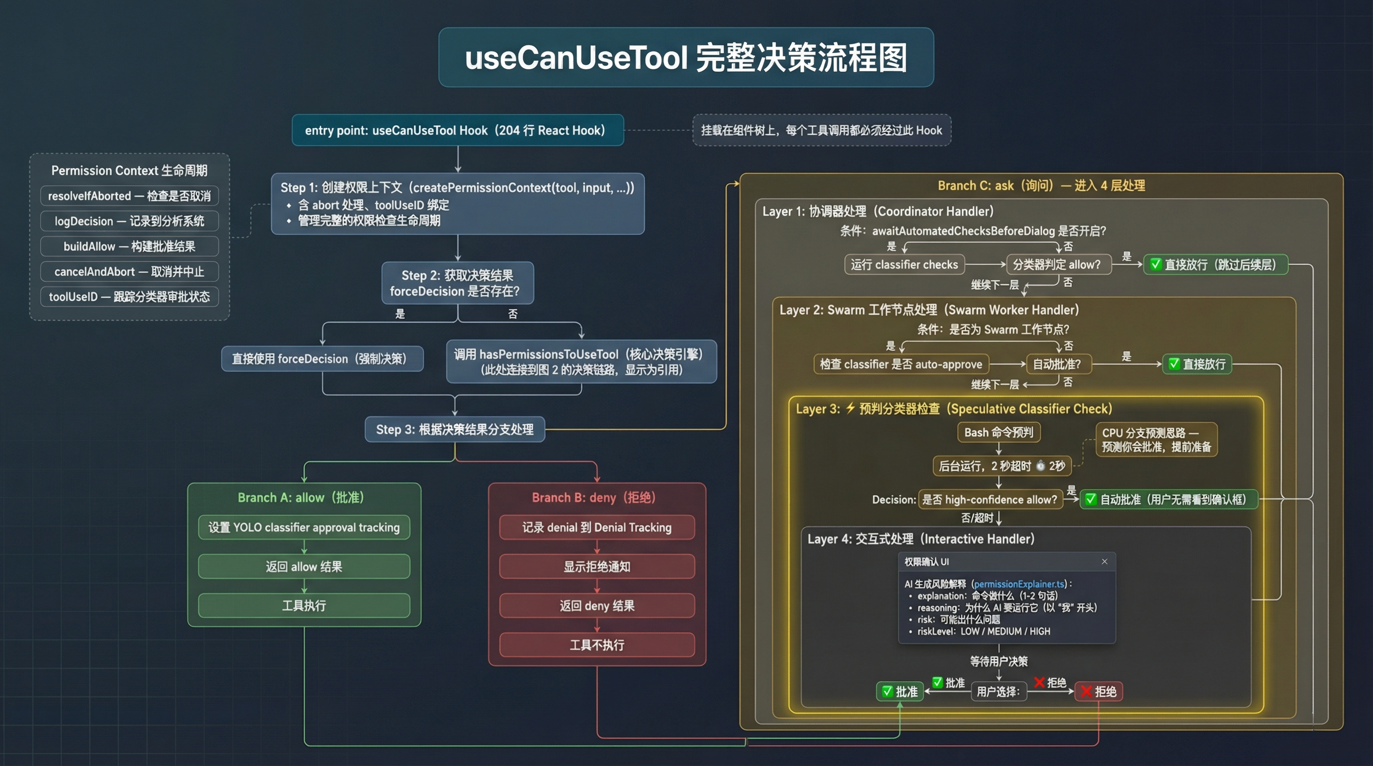 useCanUseTool 完整决策流程图