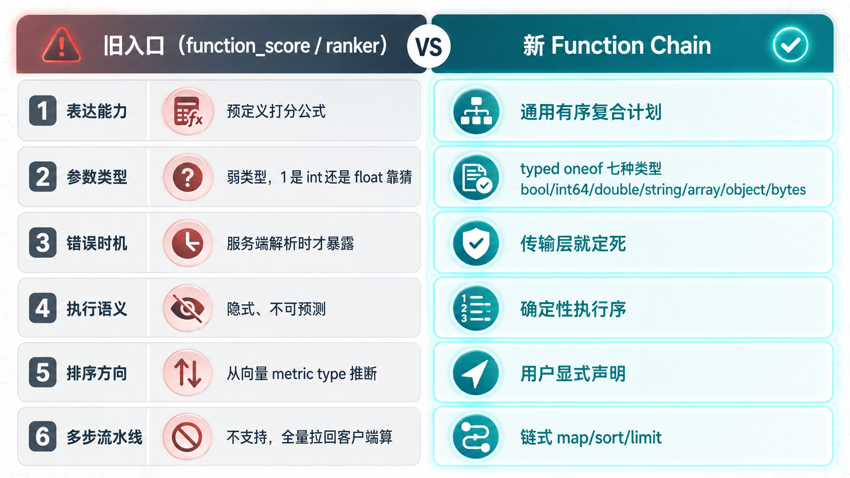 旧入口与 Function Chain 新链对比：从预定义公式到 typed 复合计划