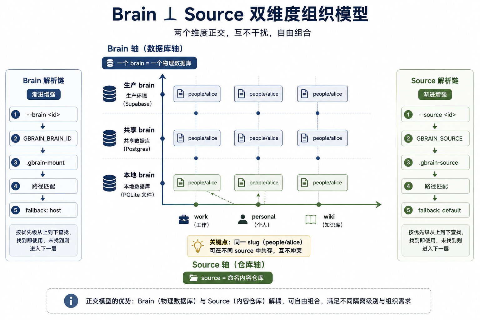 Brain ⊥ Source 双维度正交组织模型