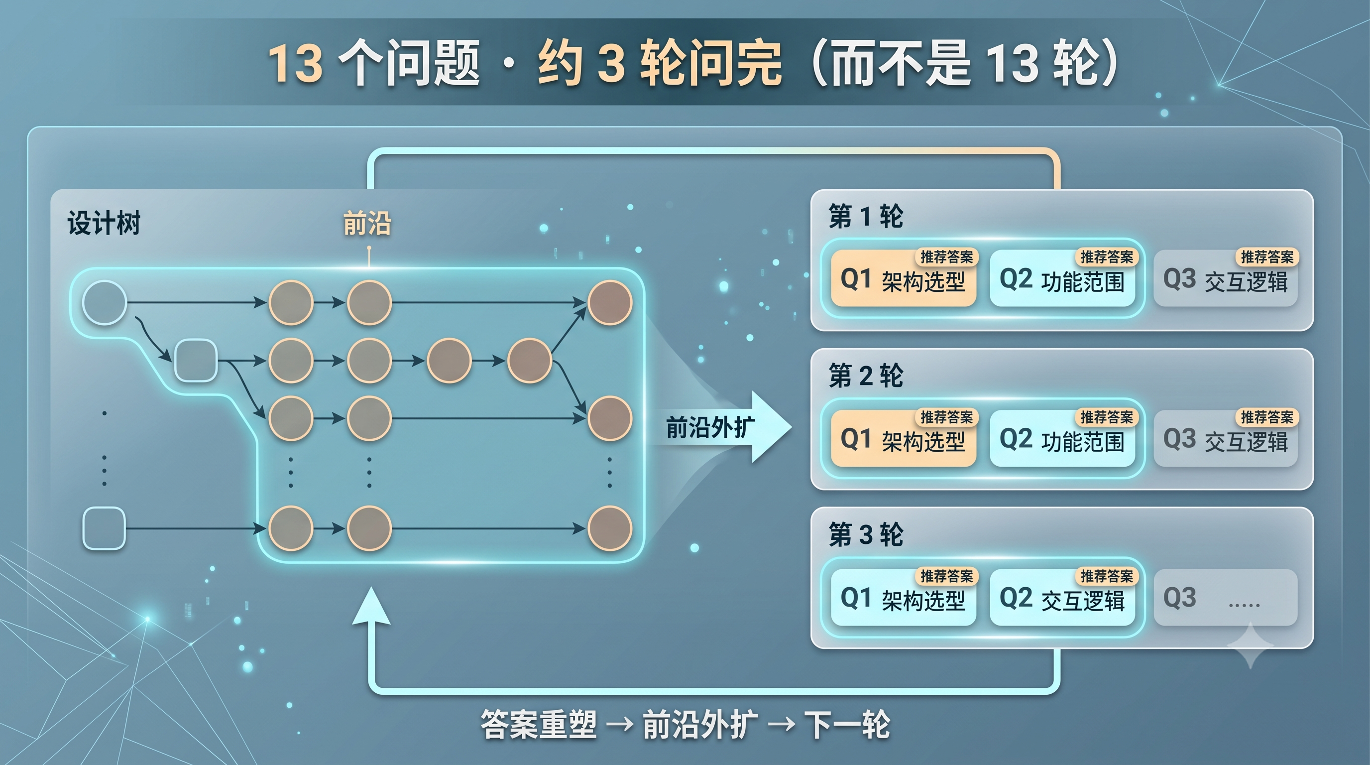 round-by-round frontier 机制图解：设计树与轮次外扩