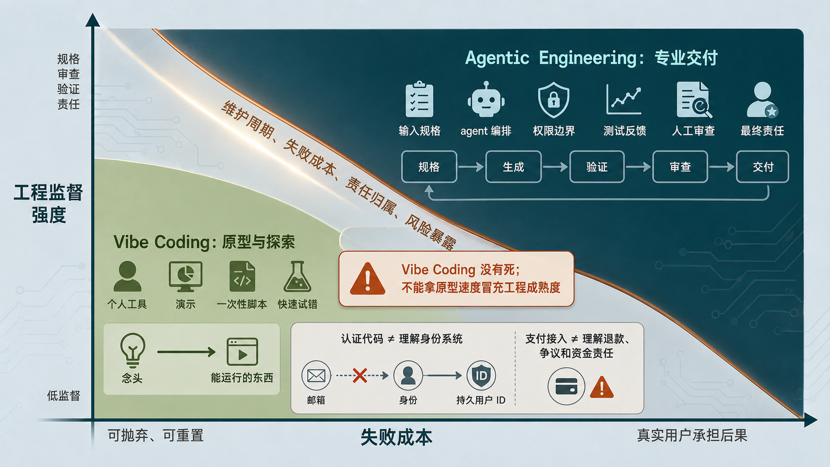 Vibe Coding 与 Agentic Engineering 风险边界