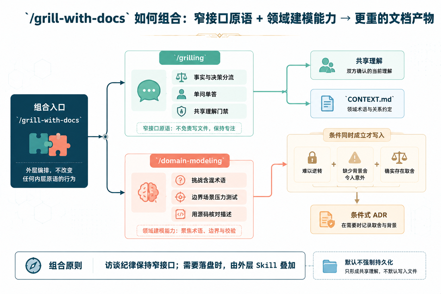 grill-with-docs 文档能力组合关系图