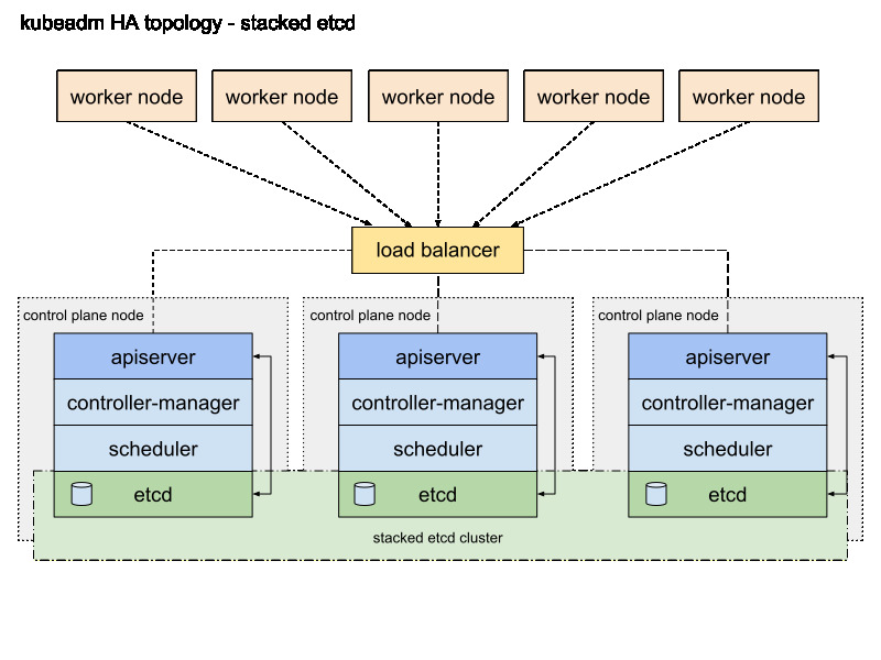 kubeadm-ha-topology-stacked-etcd