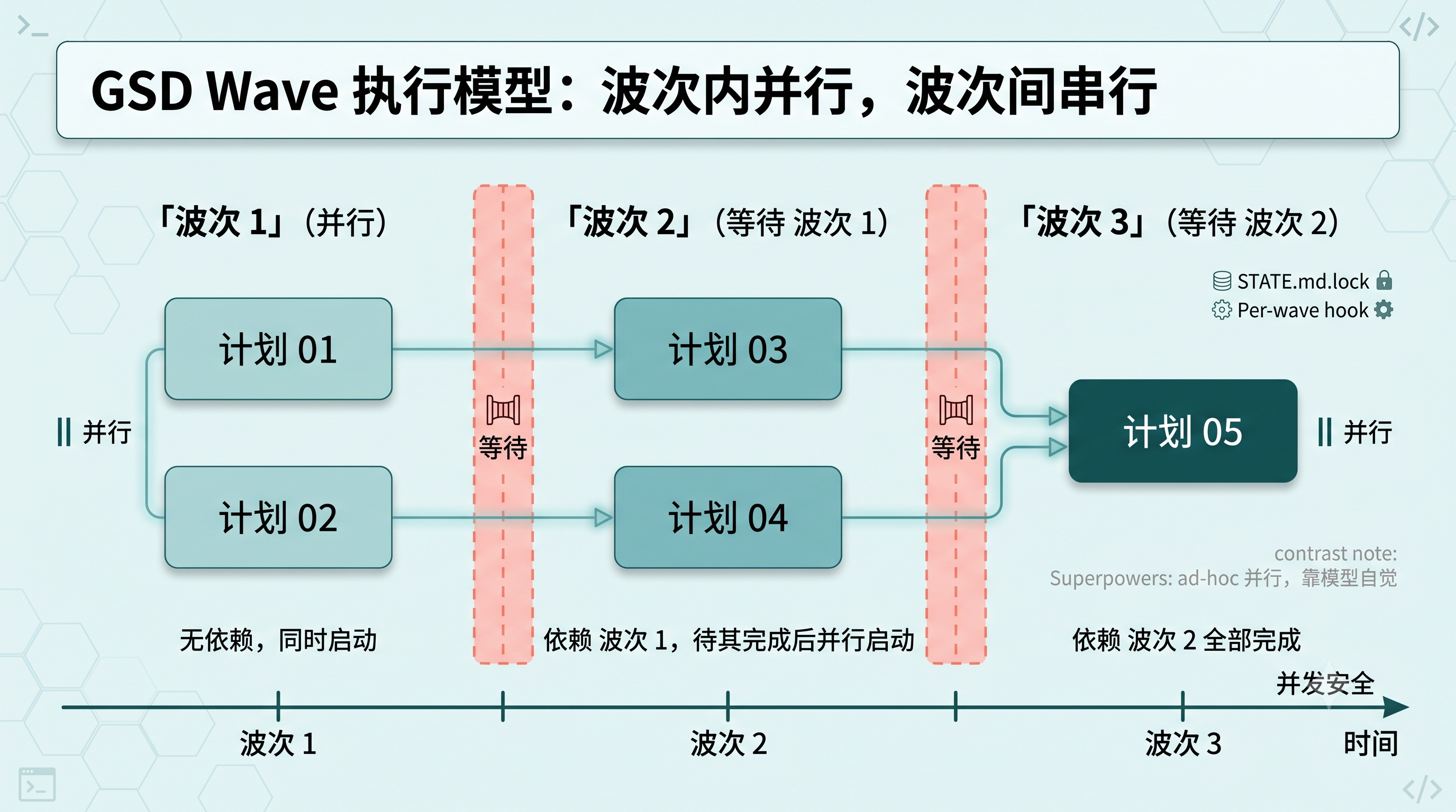 Wave Execution 并行模型