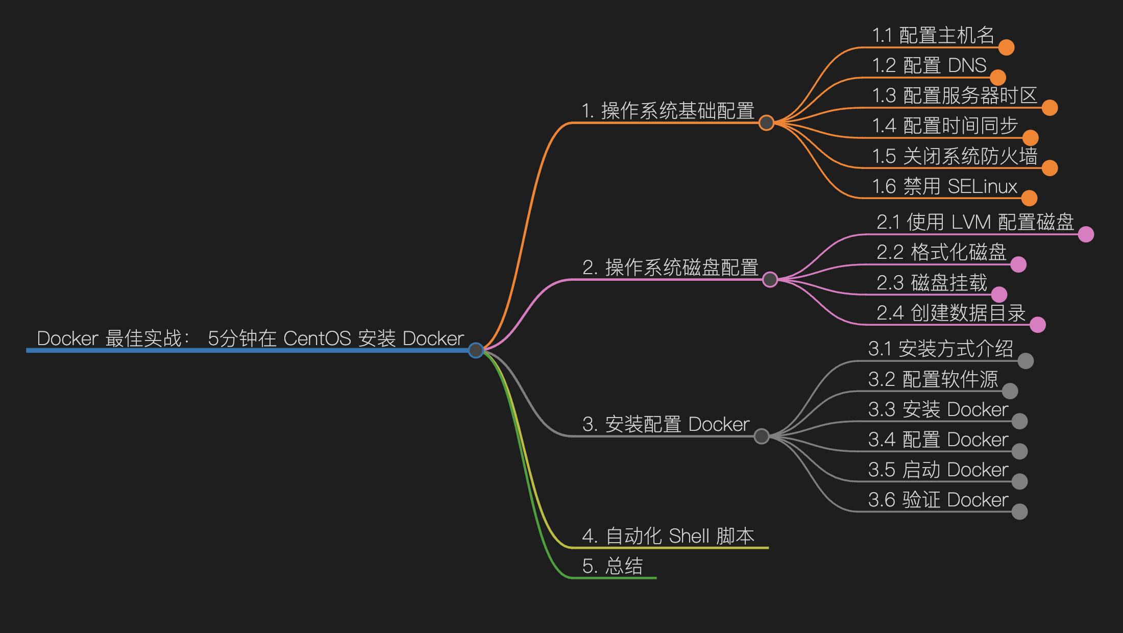 Docker 最佳实战：5分钟， CentOS 安装 Docker，有手就行！