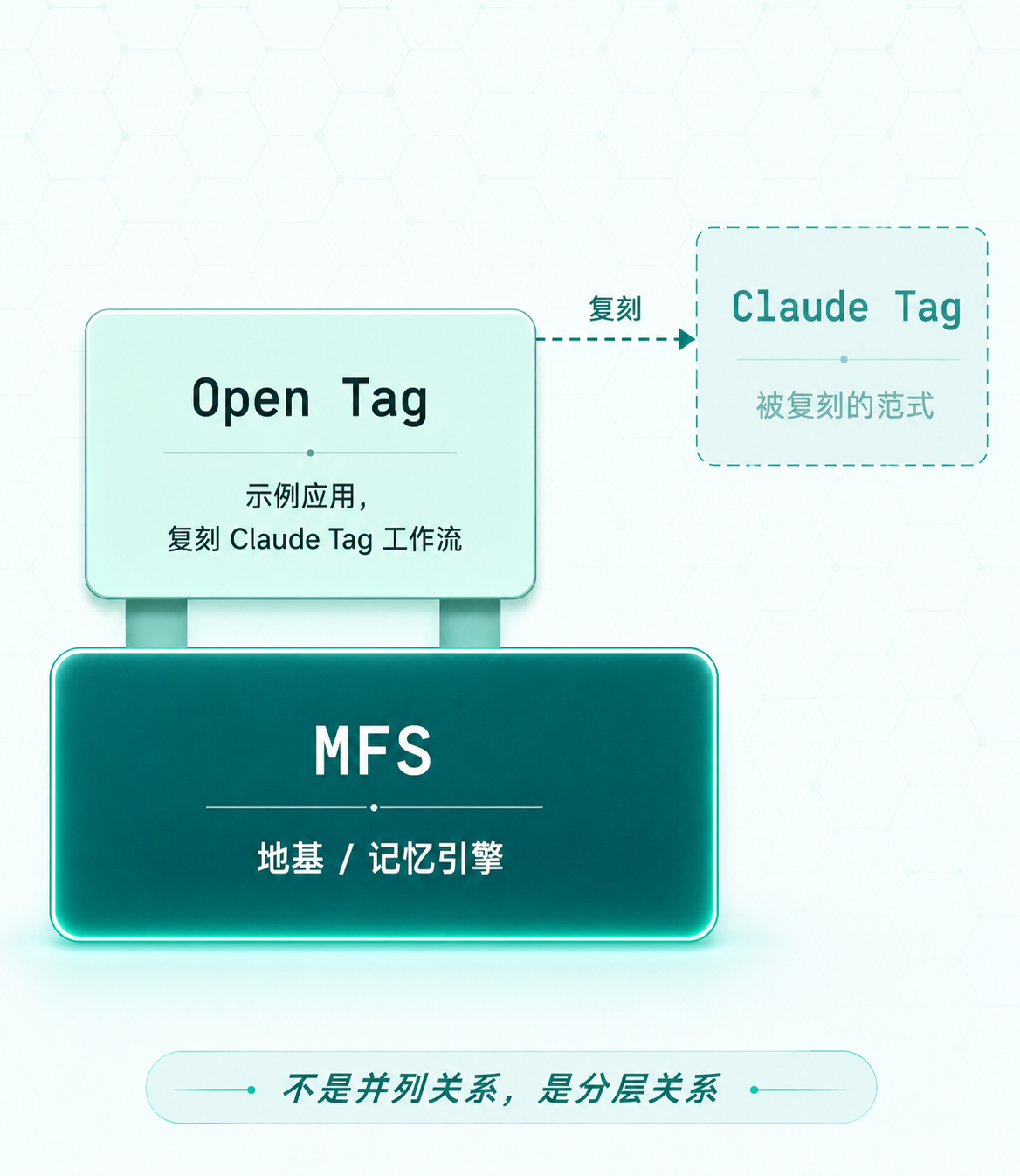三者分层关系图
