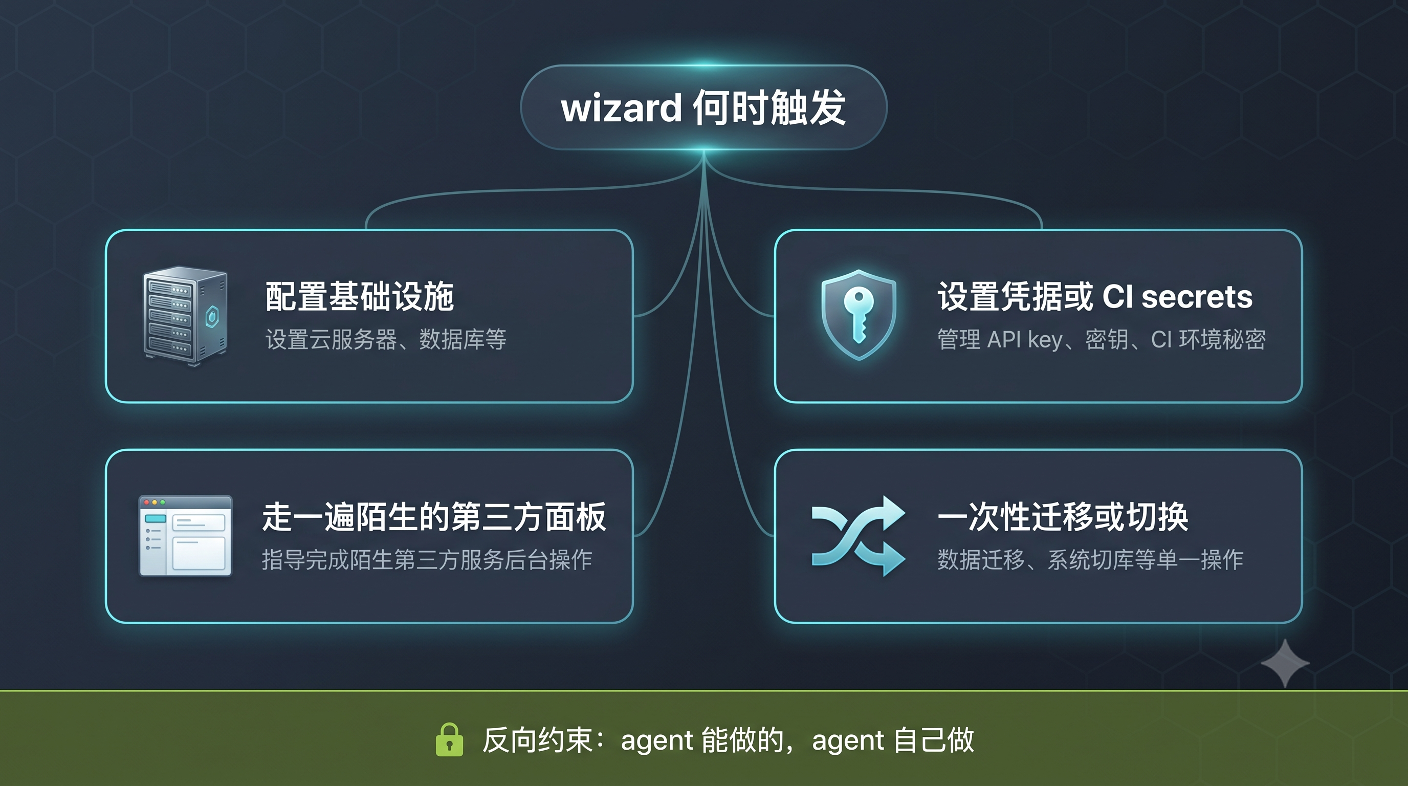 wizard 四类触发场景与反向约束