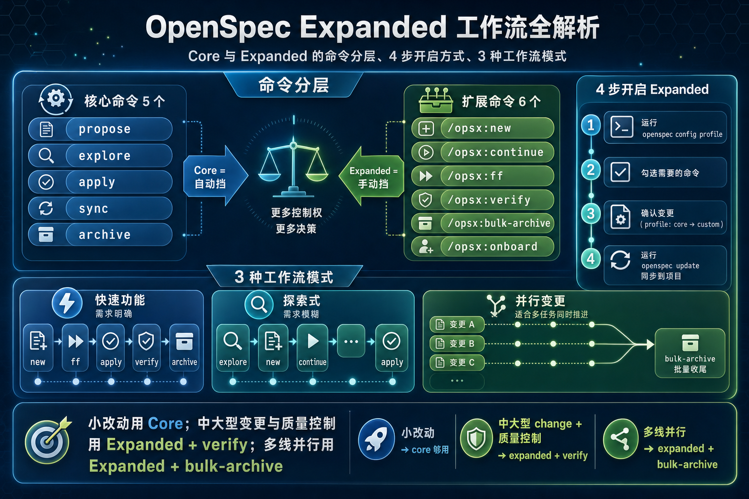 封面图：OpenSpec 工作流对比示意图