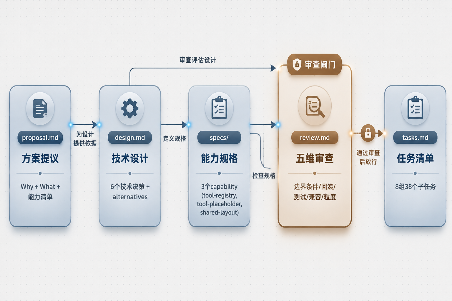 5 个工件的依赖关系