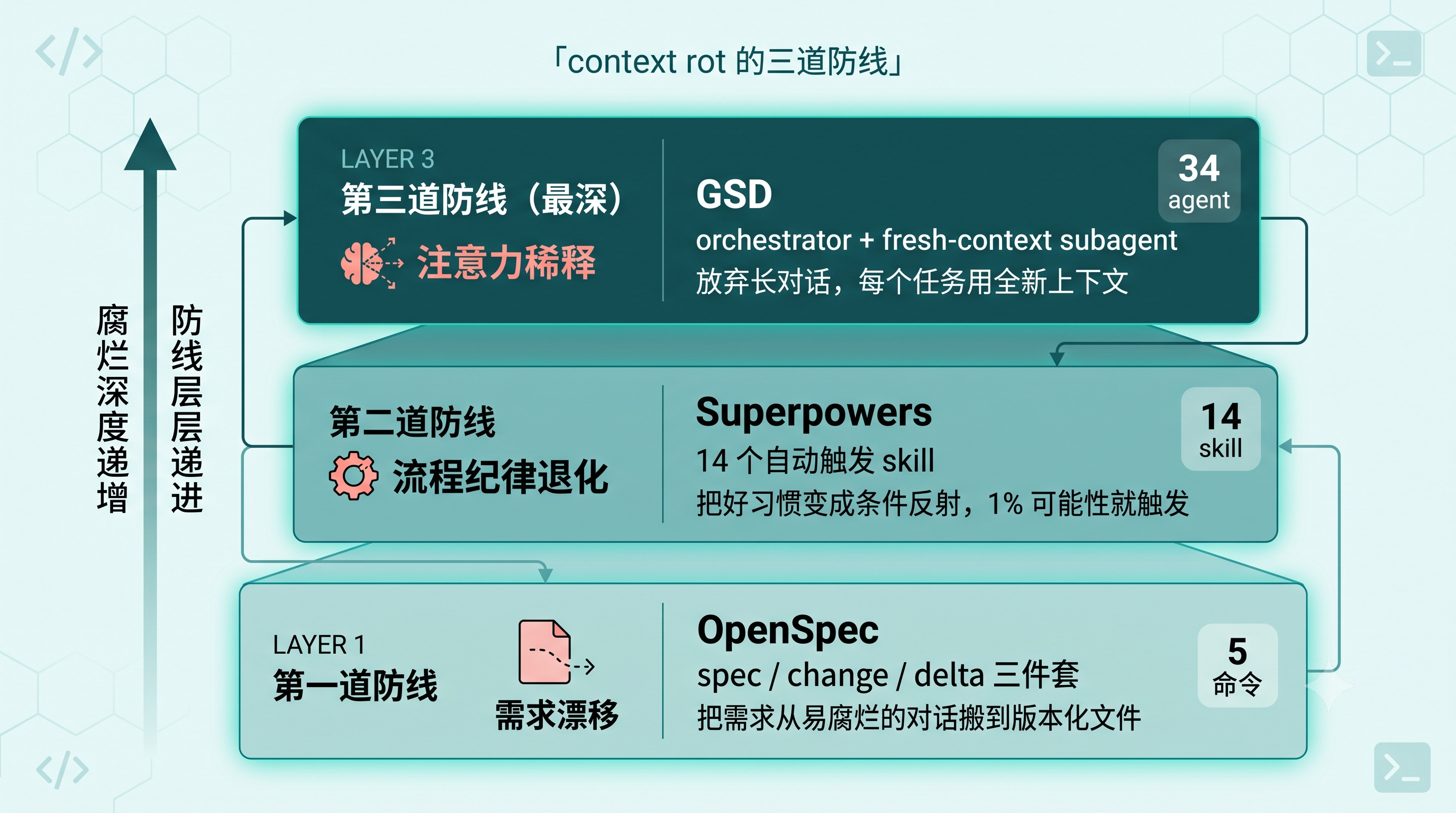 三层防御关系图