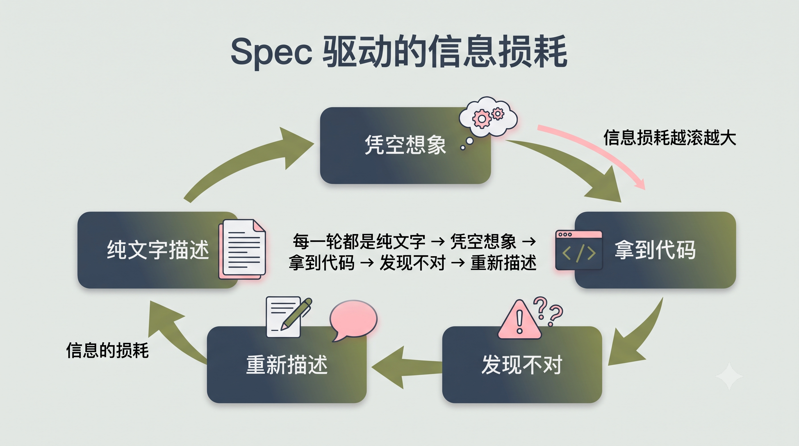 Spec 驱动模式的信息损耗循环示意图