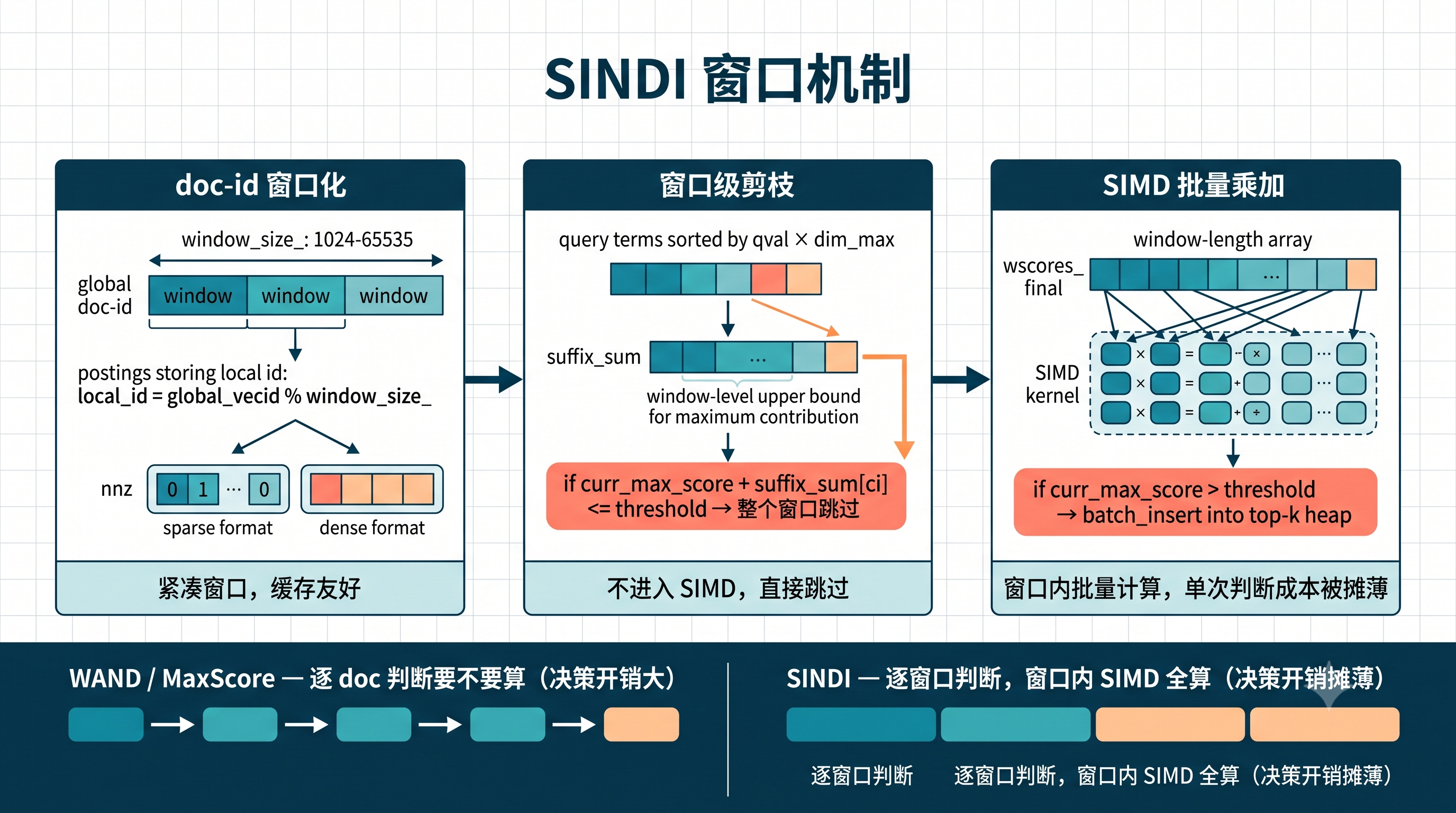 SINDI 窗口机制与 SIMD 批量计算示意图