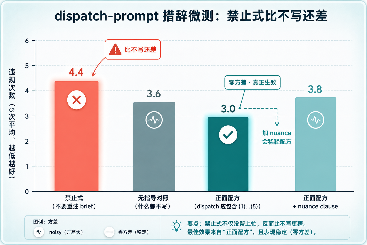 dispatch-prompt 四种措辞违规次数对比柱状图