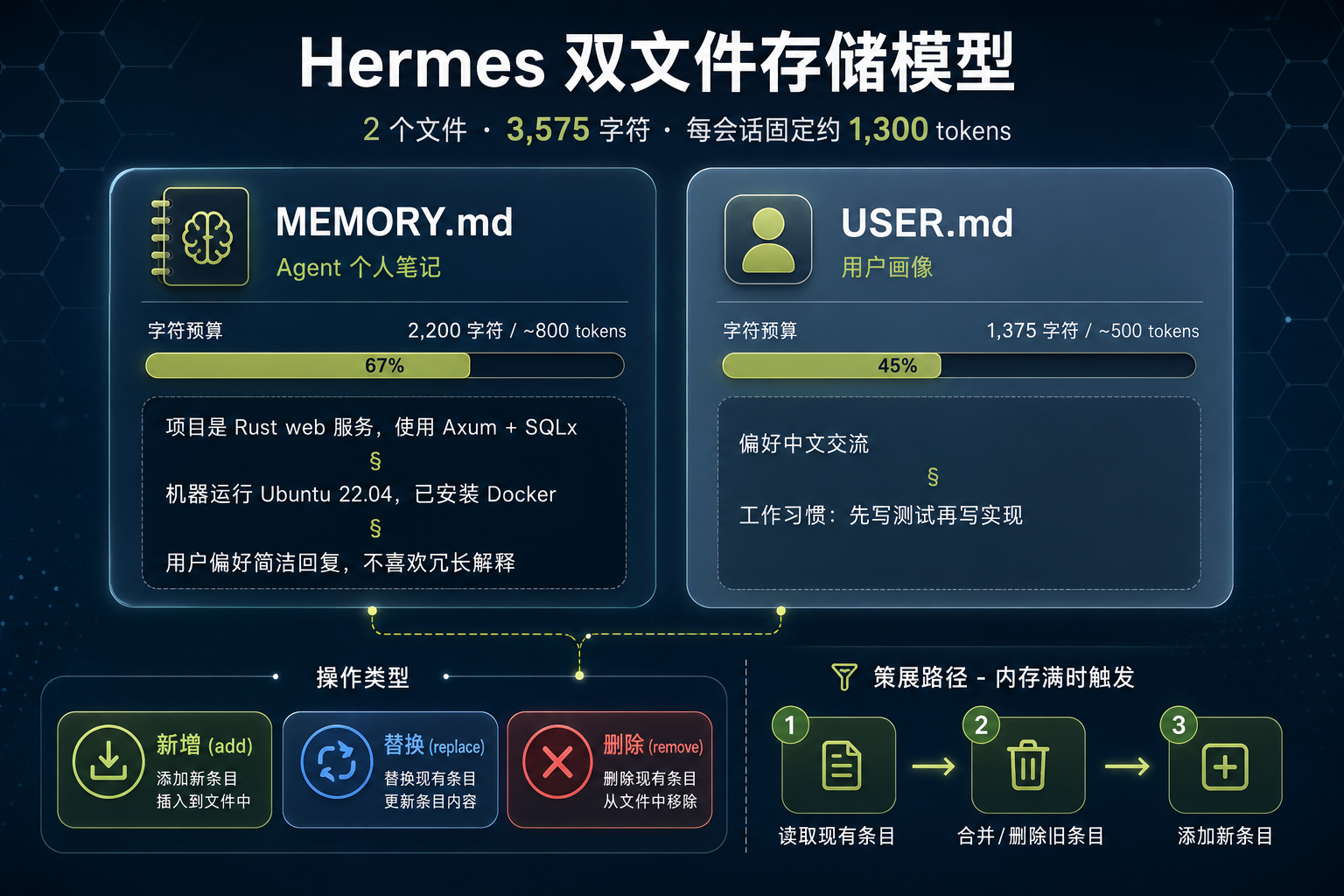 Hermes 双文件存储模型