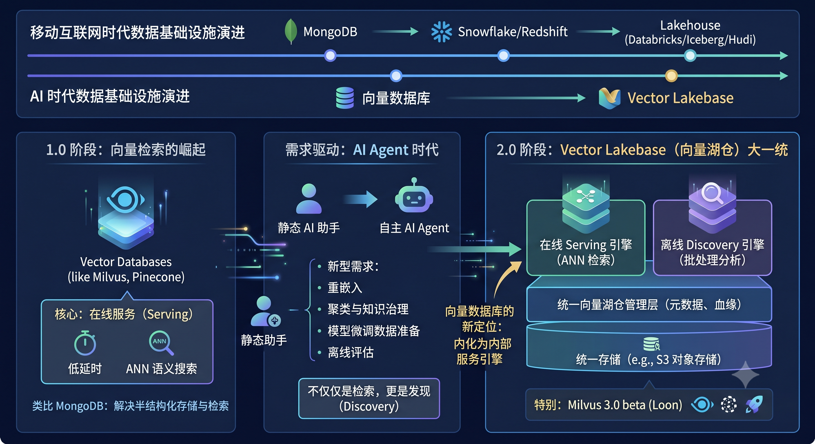 向量搜索架构三代演进