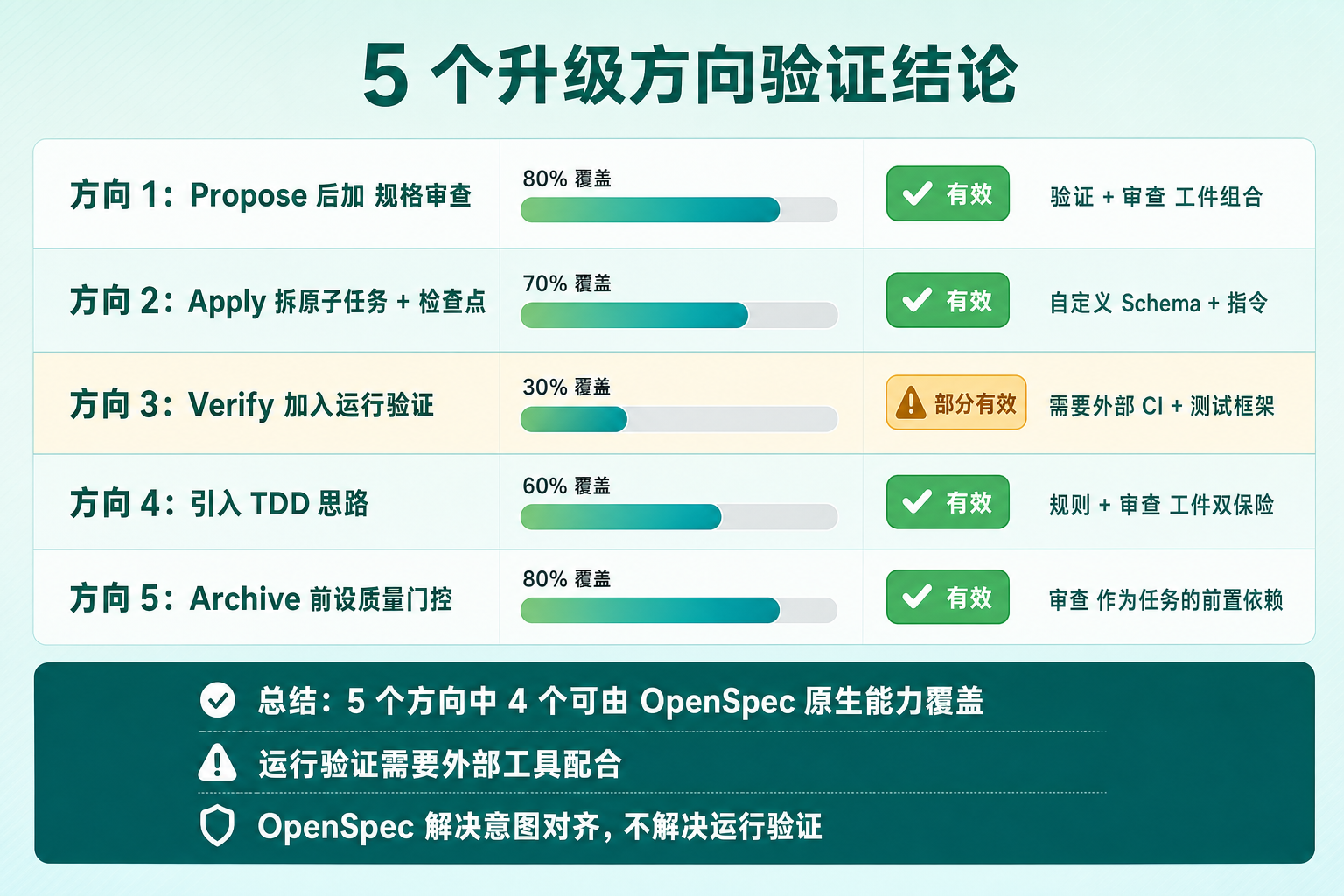 五维验证结论矩阵图