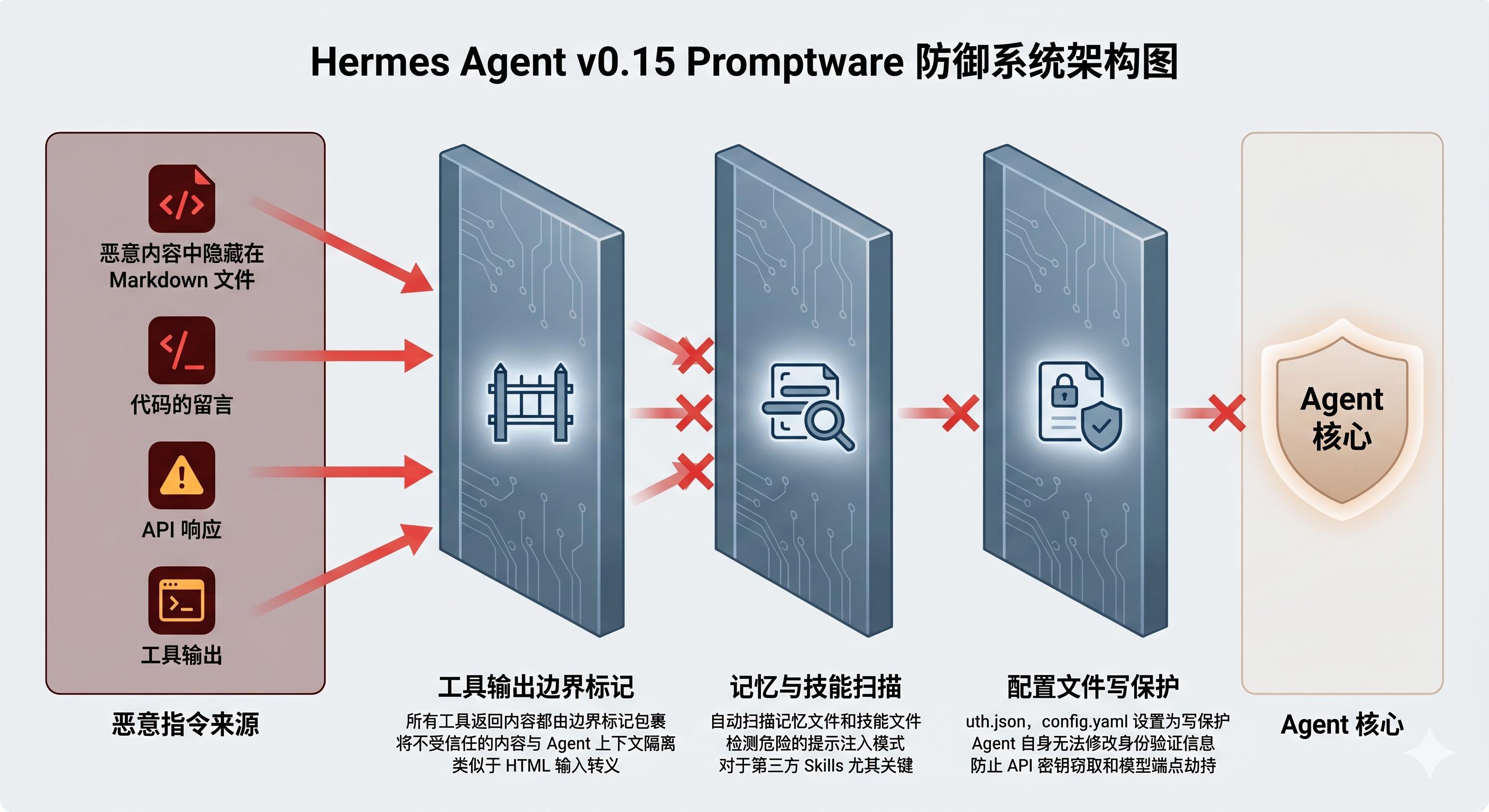 Promptware 三层防御架构图