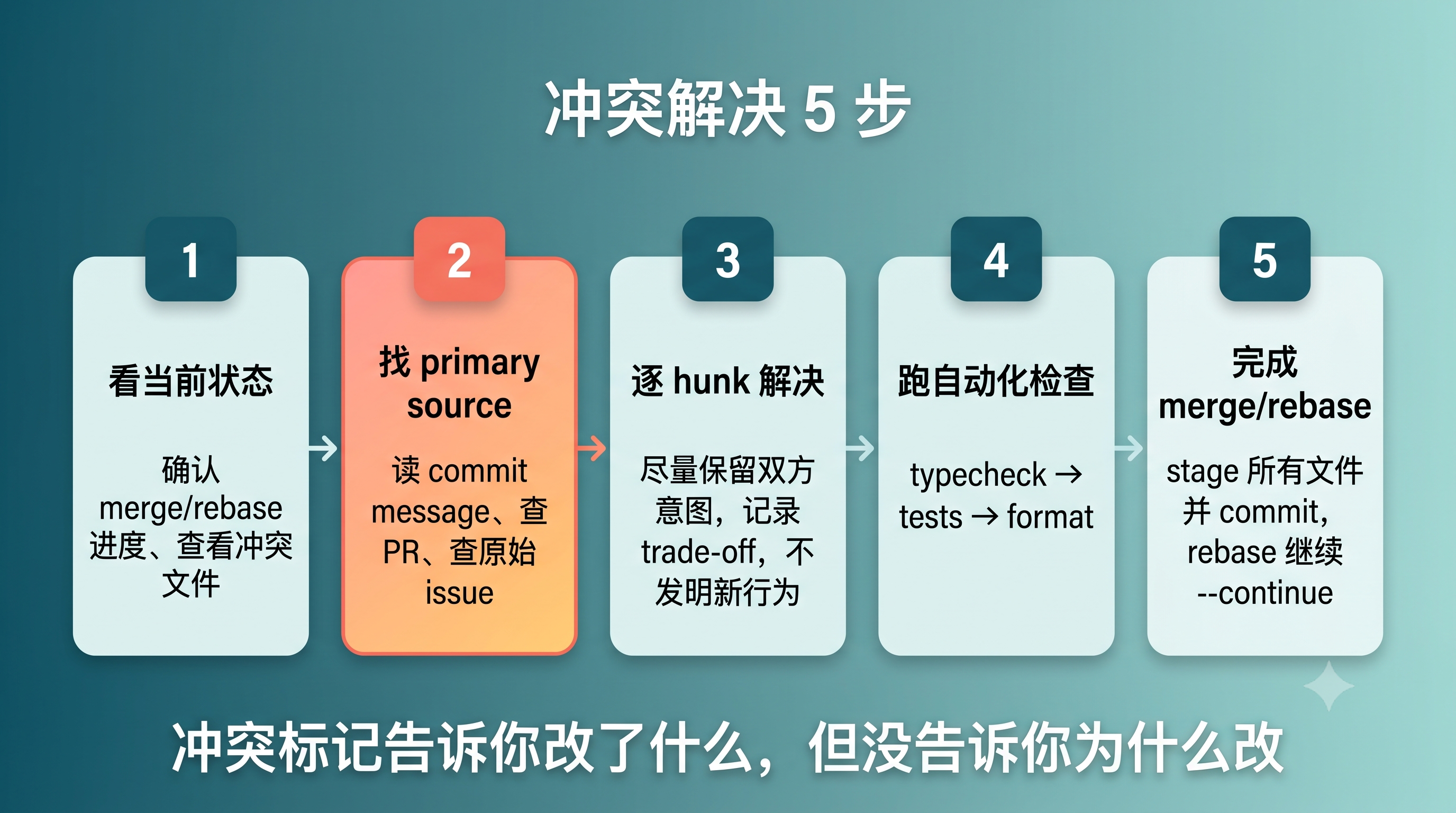 冲突解决 5 步流程图