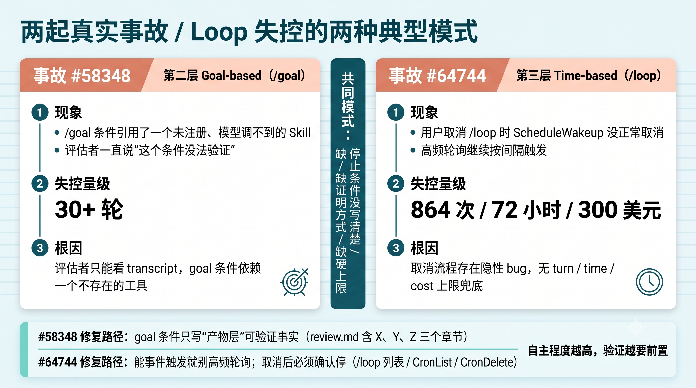 Claude Code Loop 工程 2 起事故对比：#58348 与 #64744