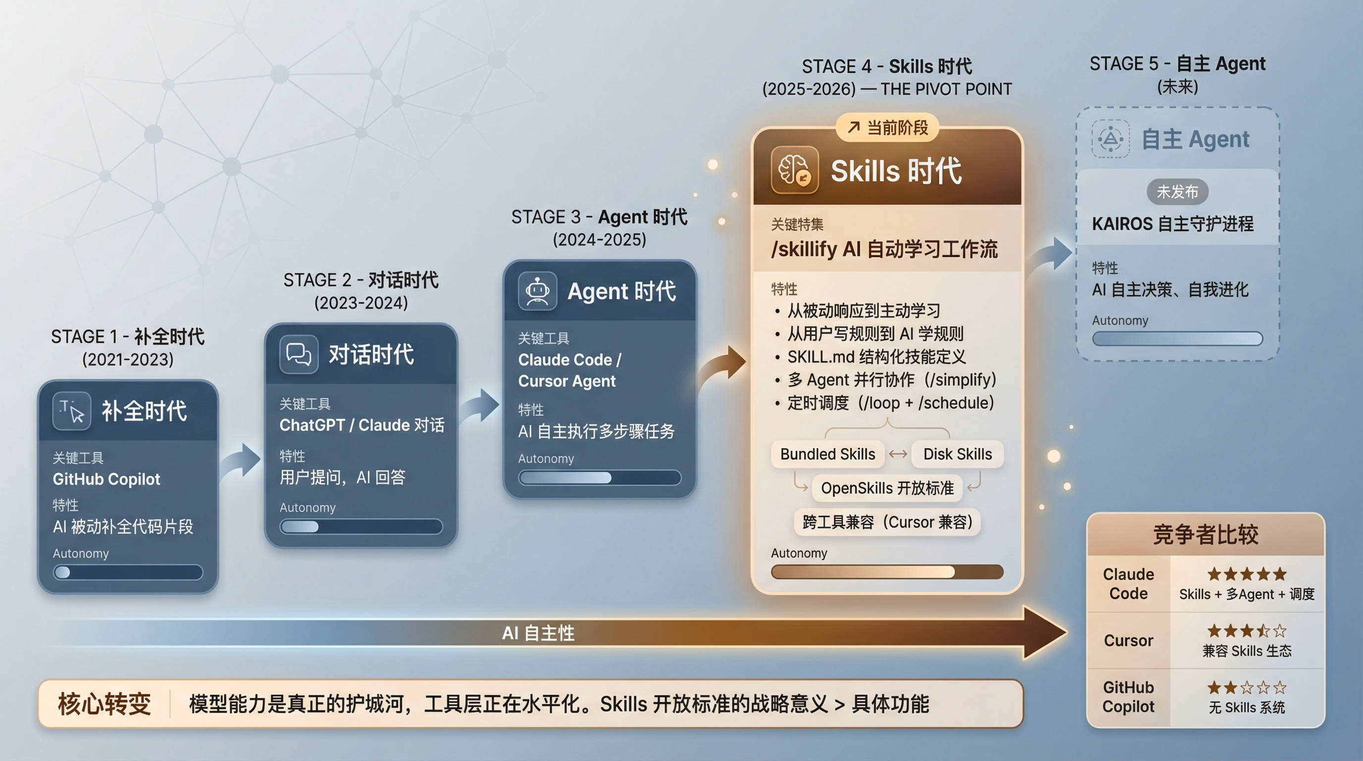 AI 编程工具演进路径图