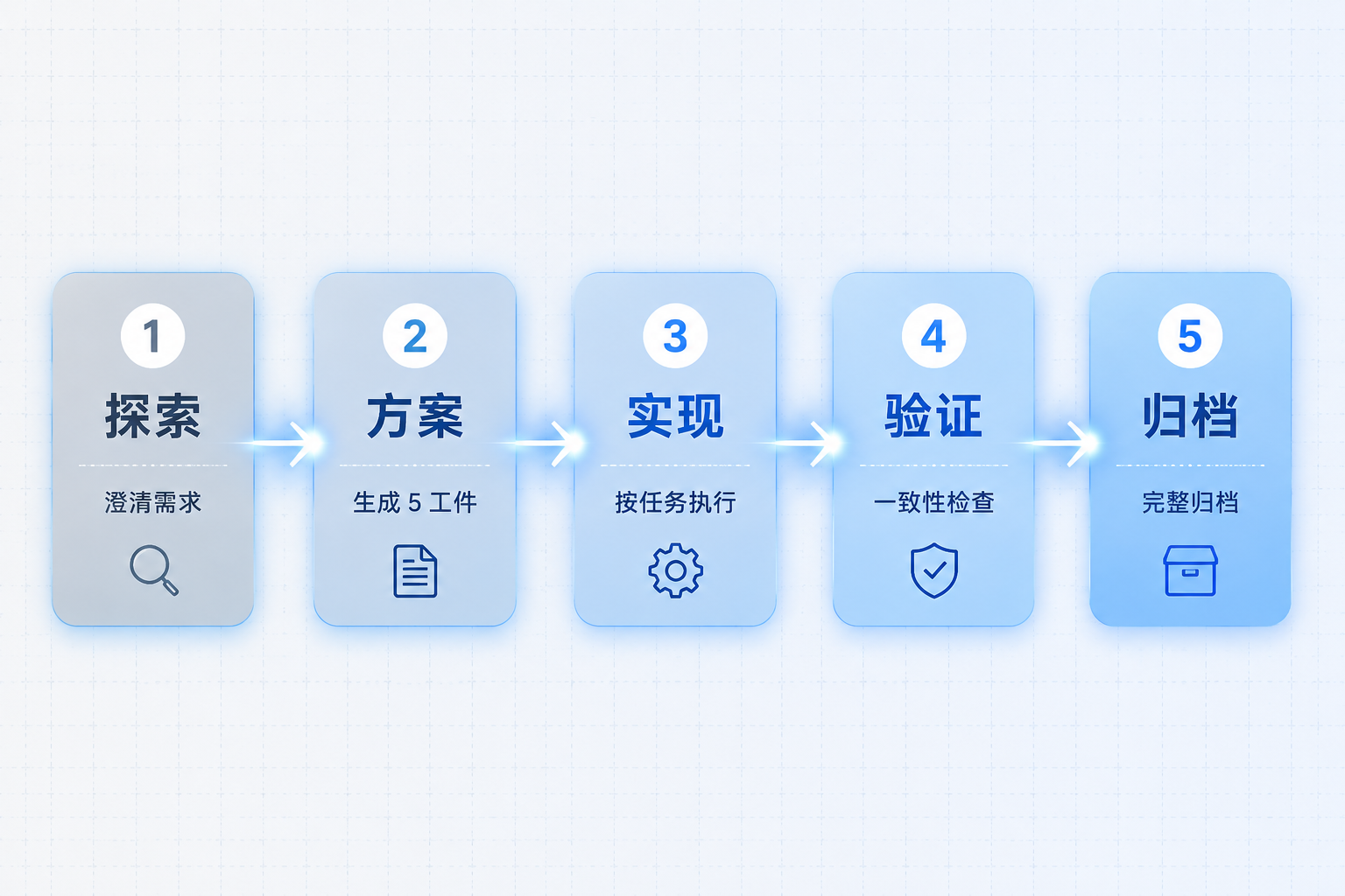 工作流总览：5 步从探索到归档