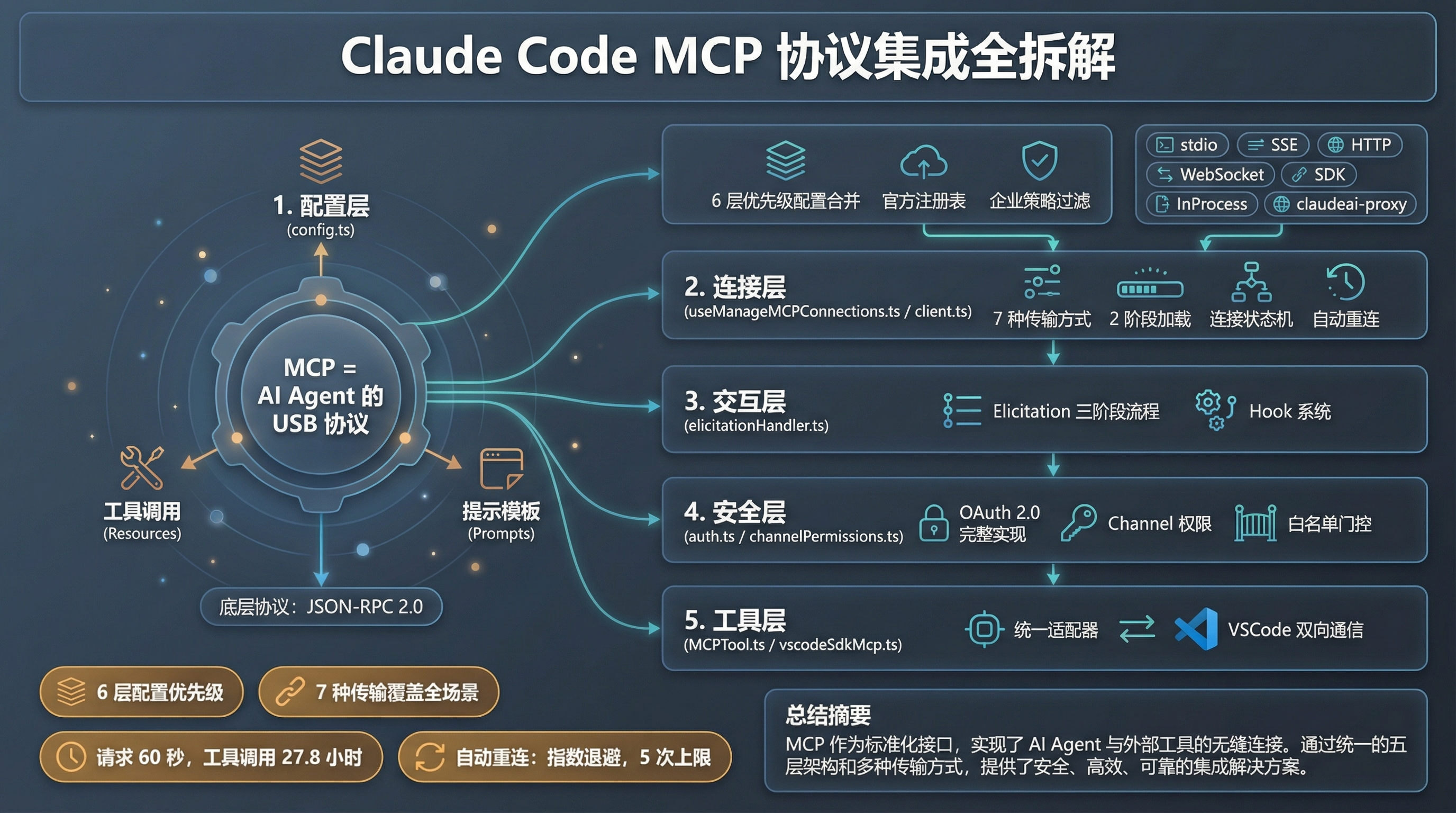 封面图 - MCP 架构全景图