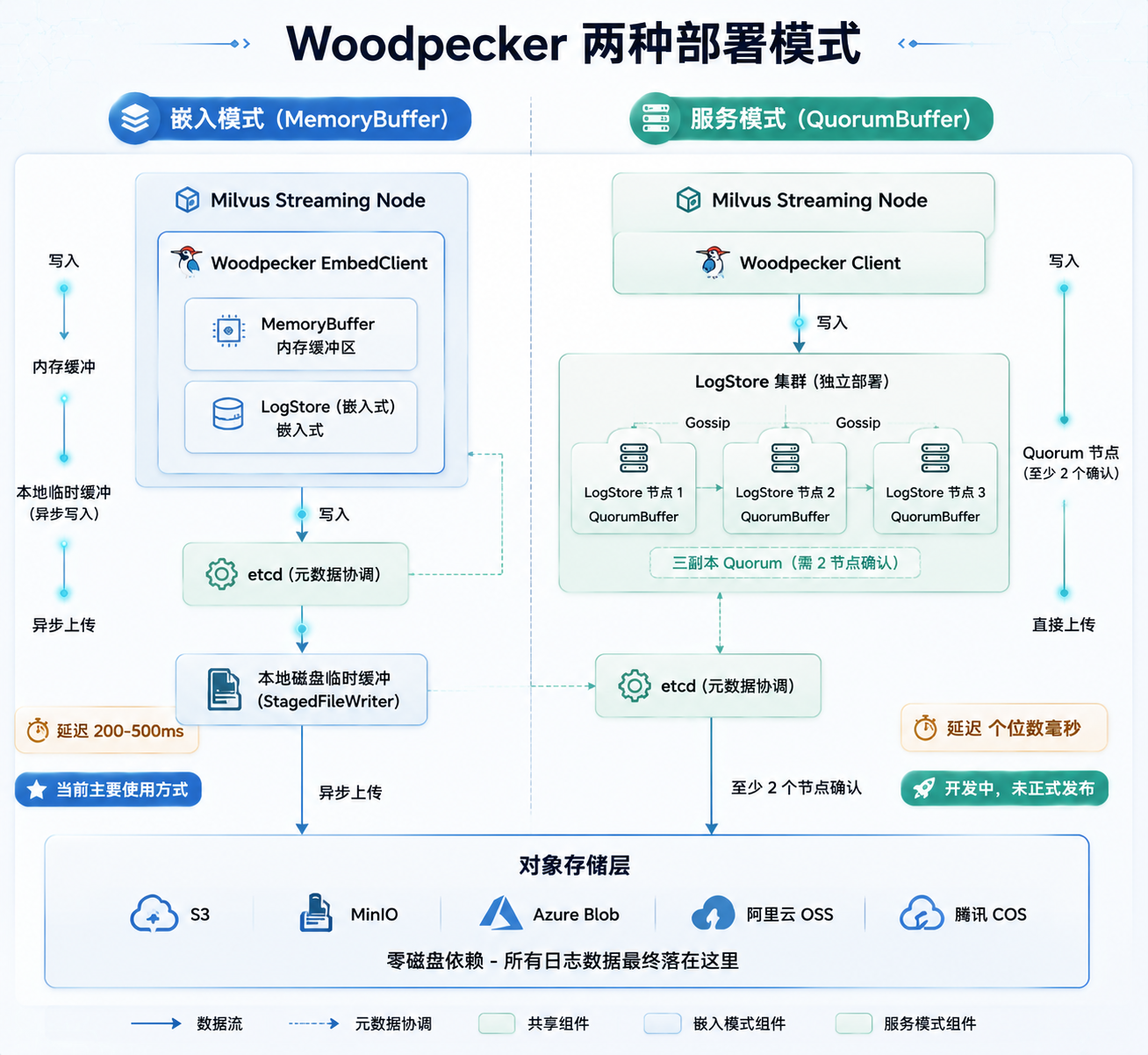 架构对比图