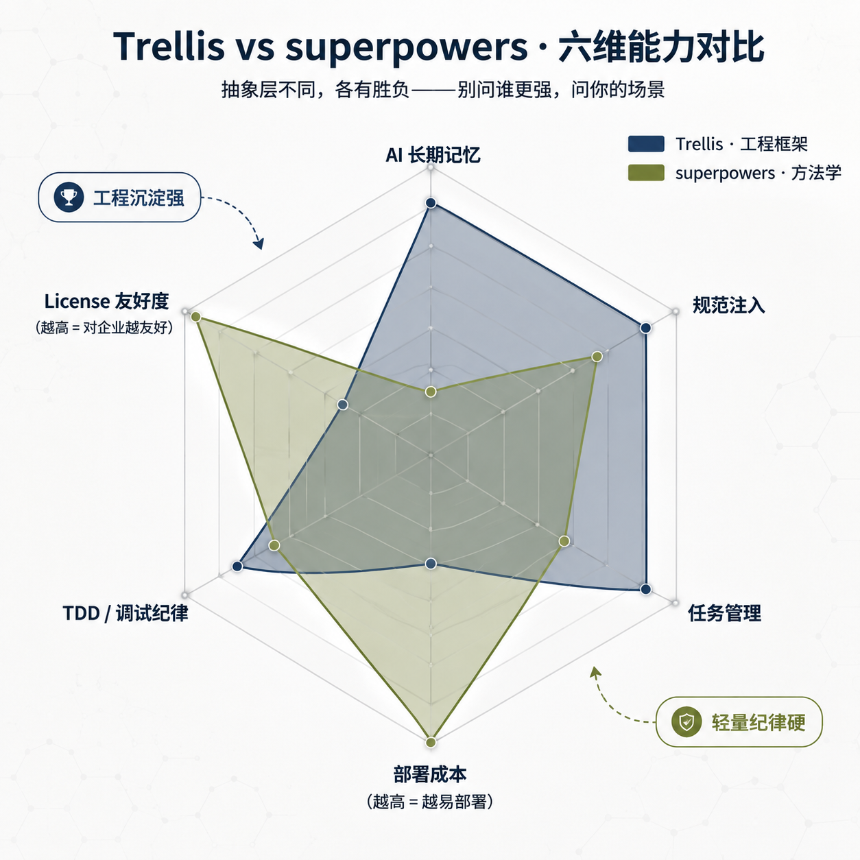 Trellis 与 superpowers 六维能力对比雷达图