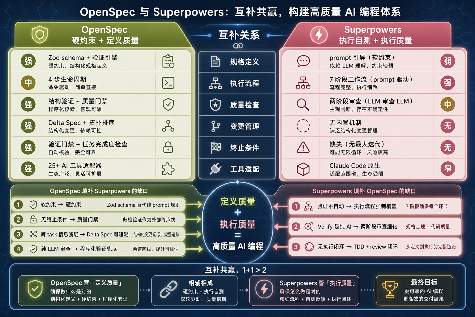 OpenSpec 与 Superpowers 互补关系对比图