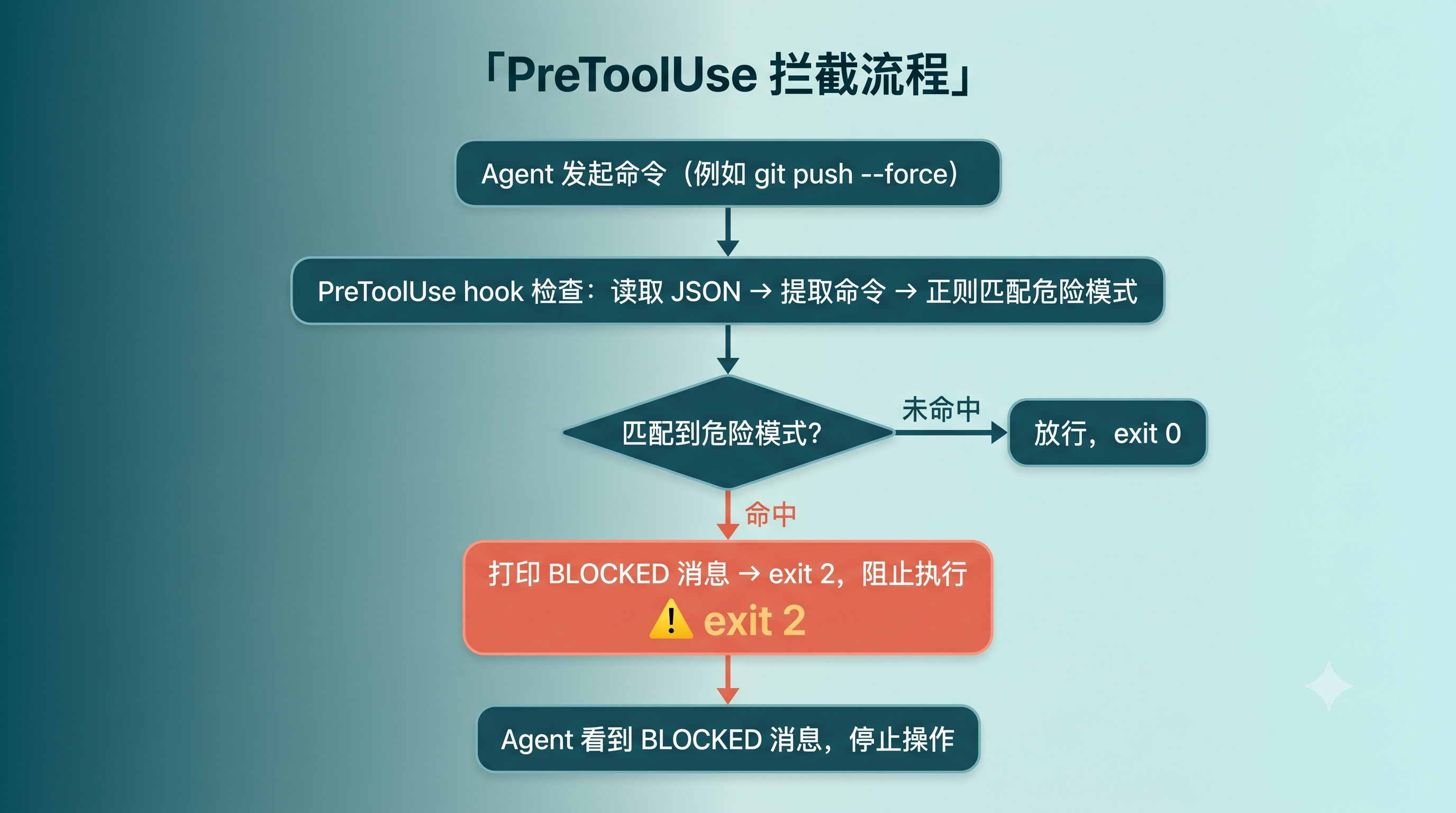 PreToolUse hook 拦截危险命令流程图