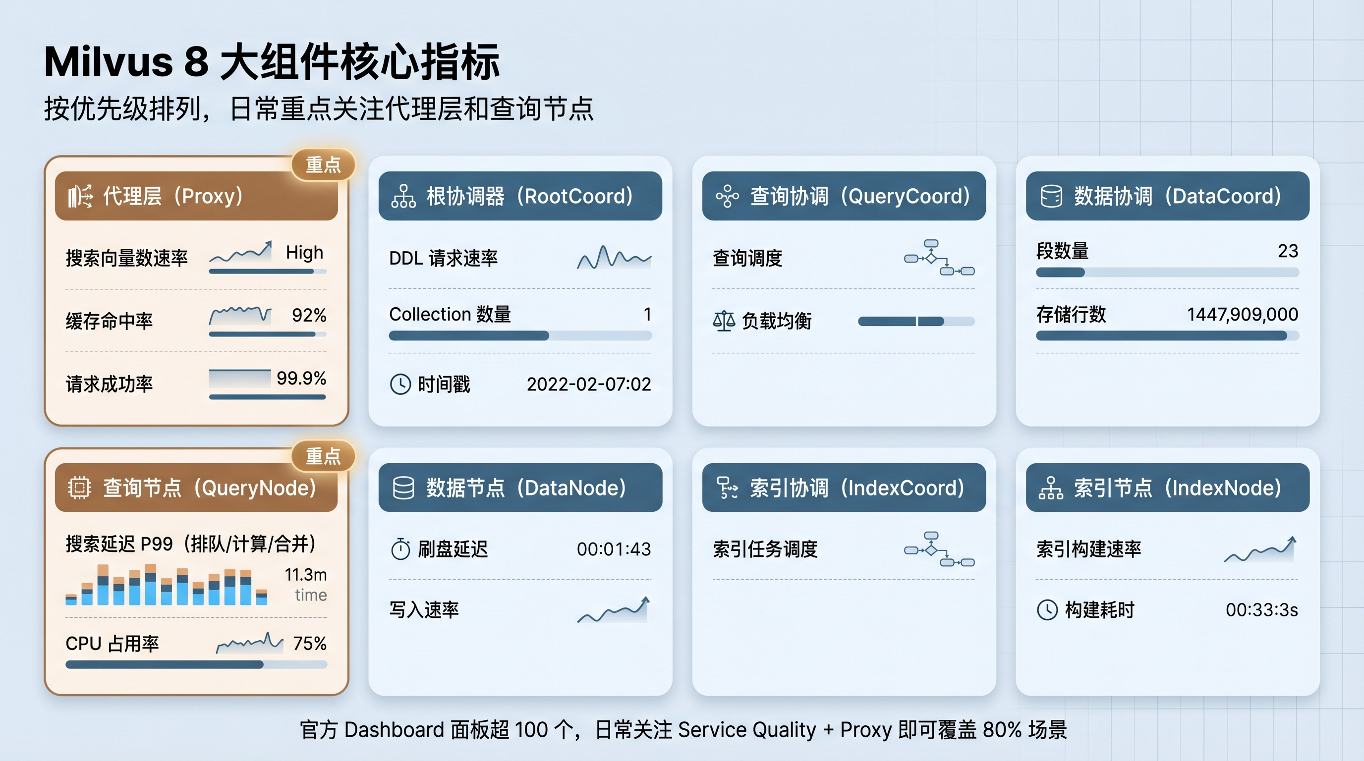 Milvus 8 大组件核心指标
