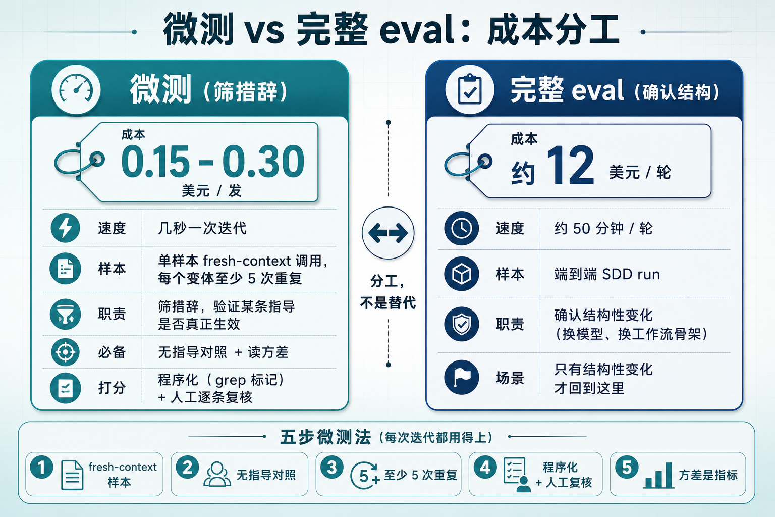 微测与完整 eval 成本分工对比图