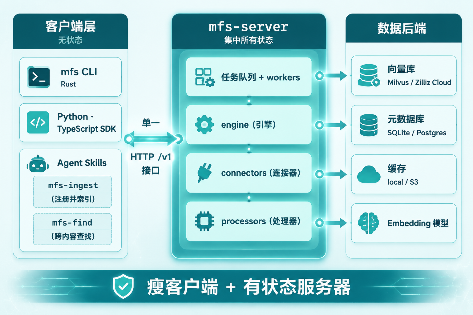 MFS 三层架构图