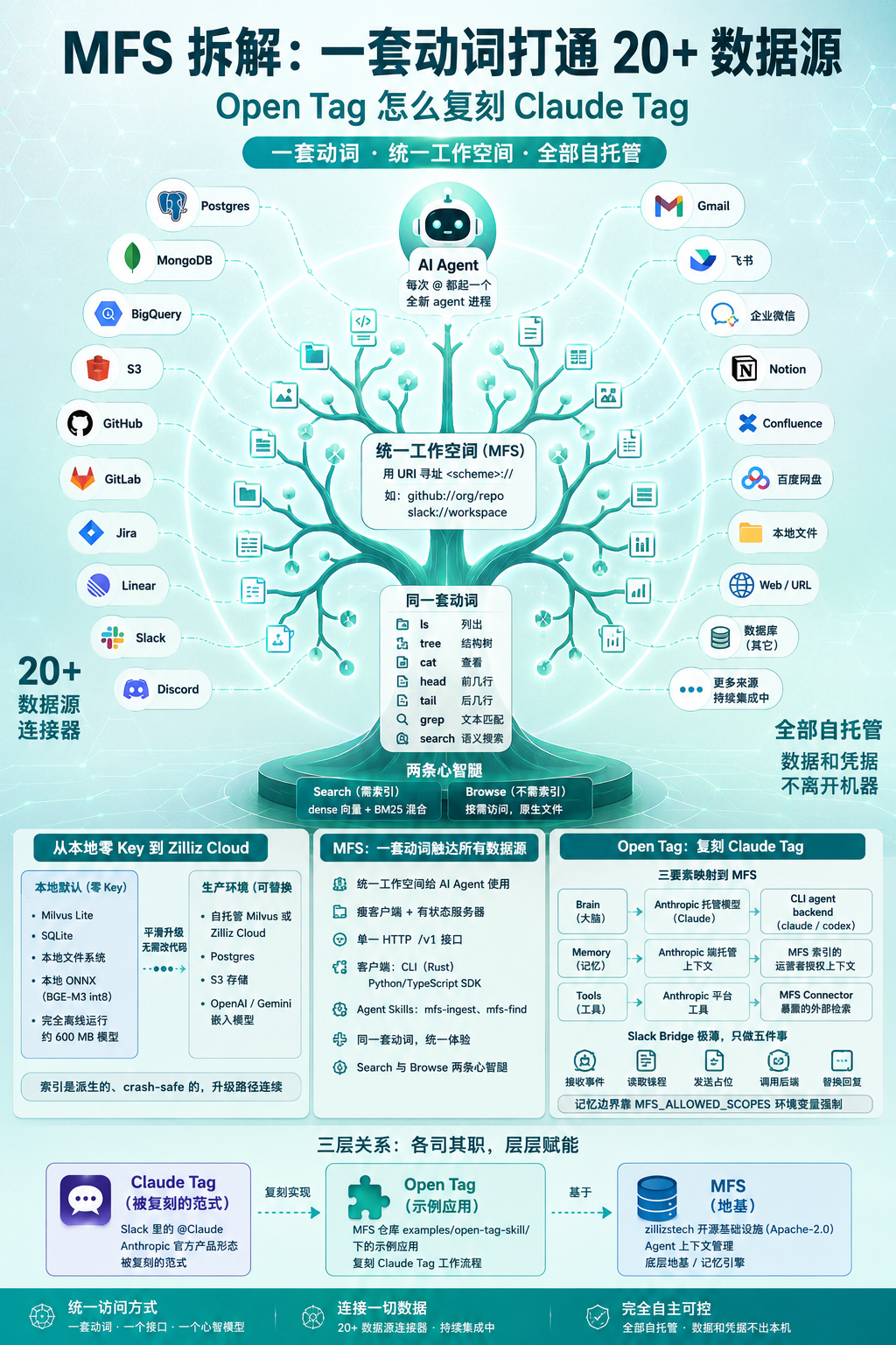MFS 统一工作空间信息图封面