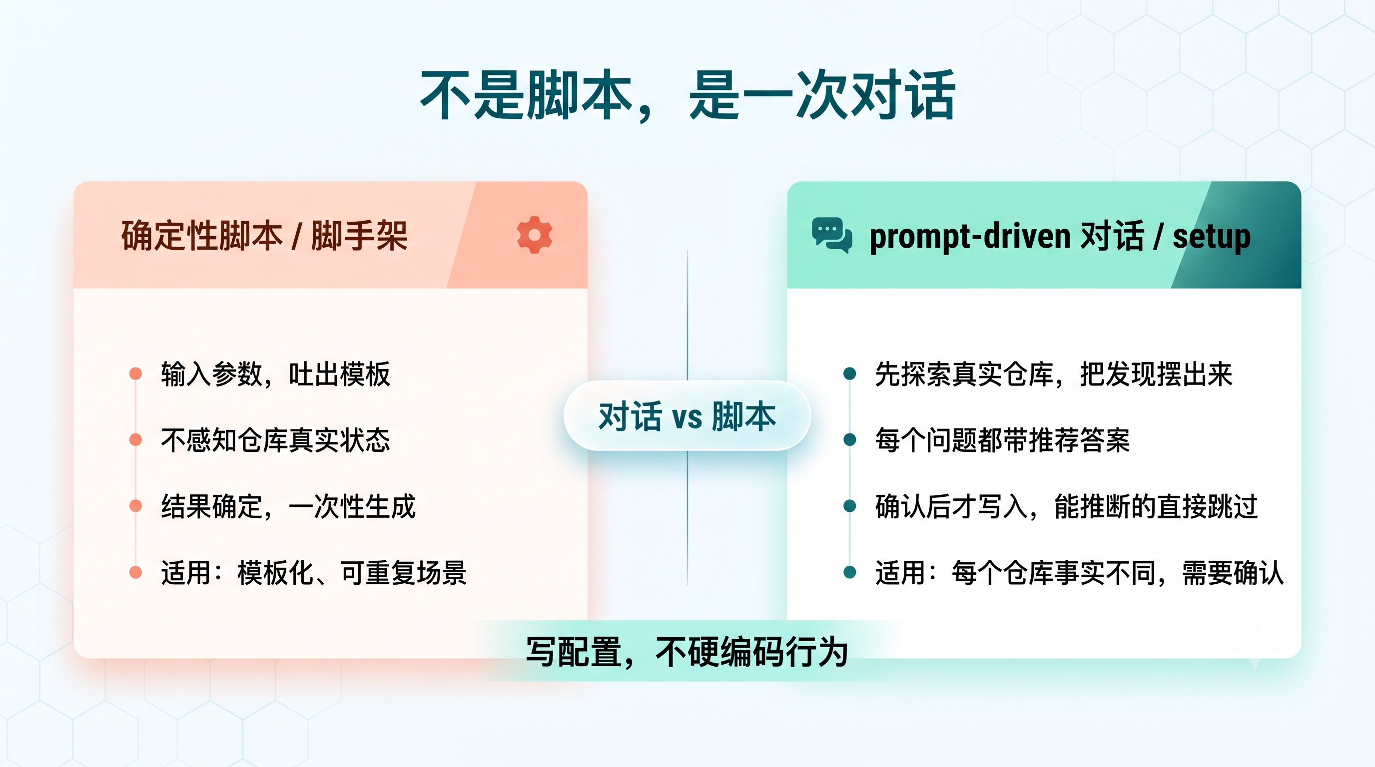 确定性脚本与 prompt 对话对比图