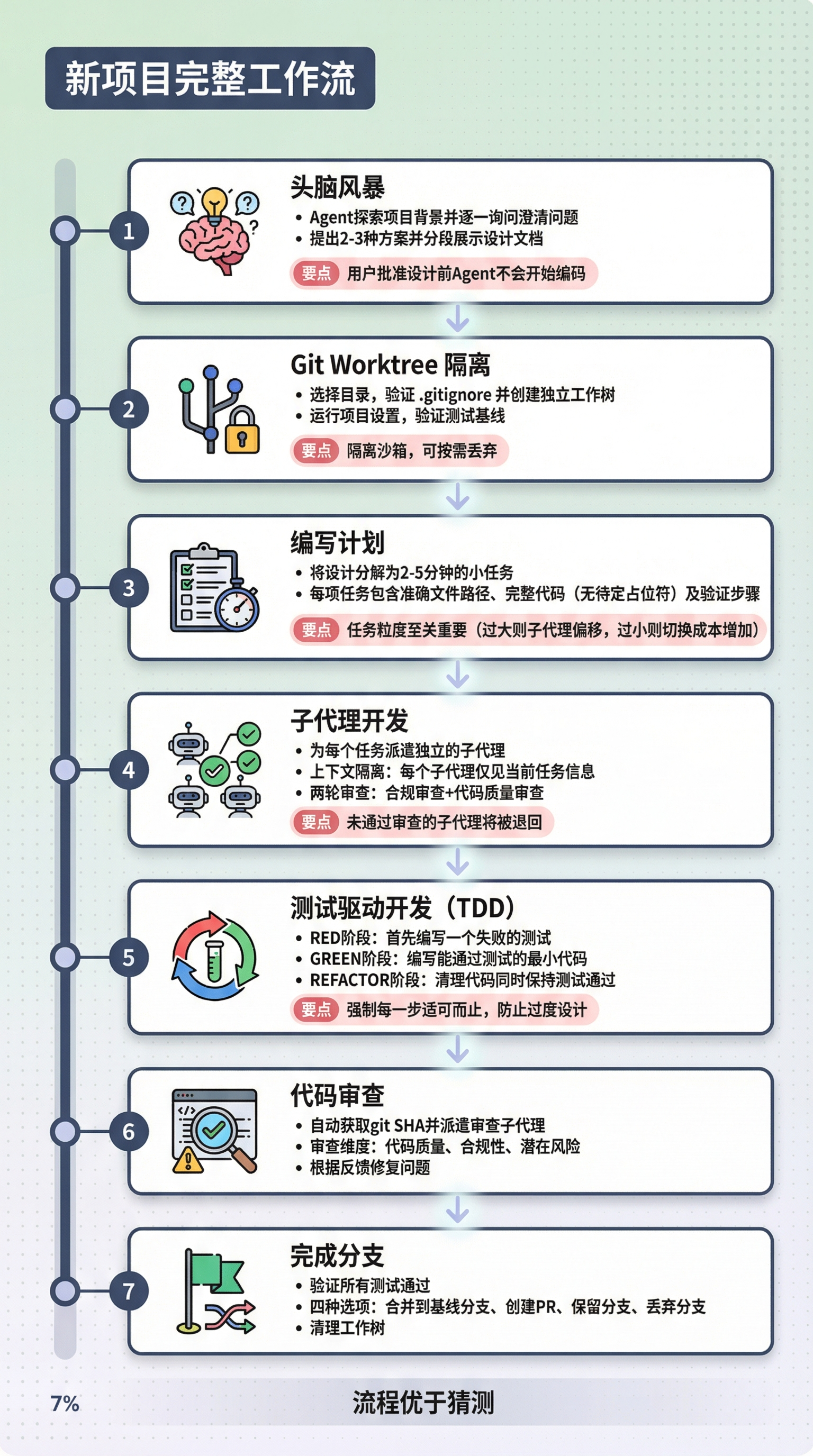 新项目 7 步工作流示意图