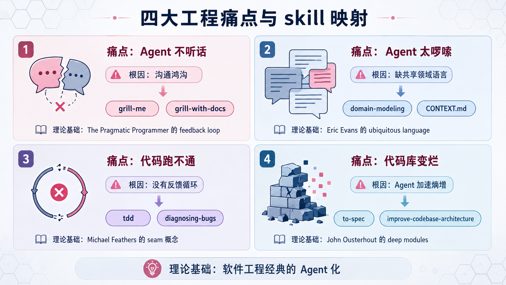 四大工程痛点与对应skill的映射图