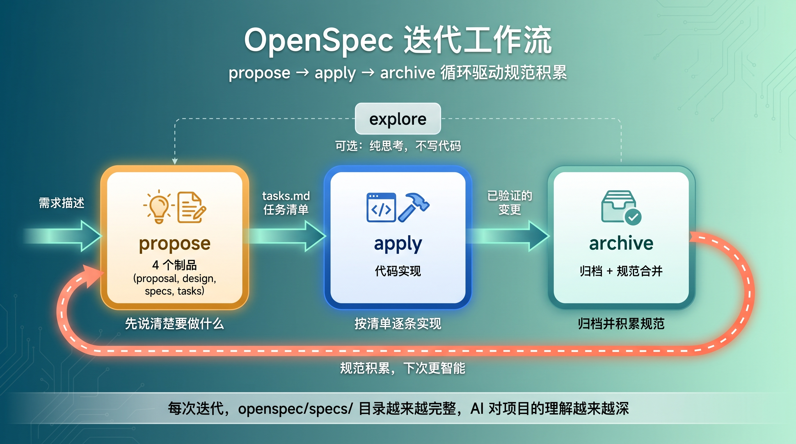 OpenSpec 迭代工作流