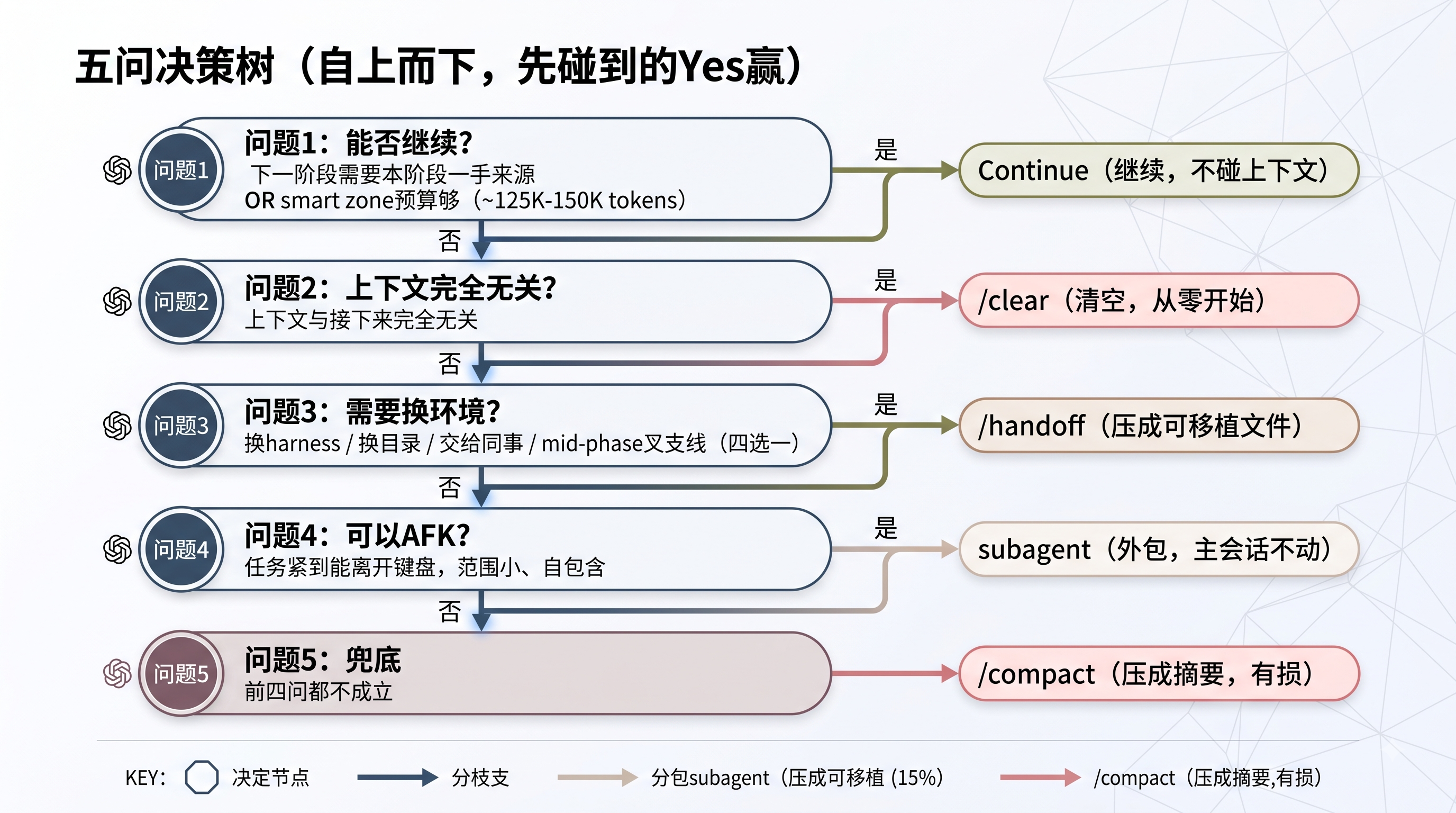 五问决策树串行过滤流程图