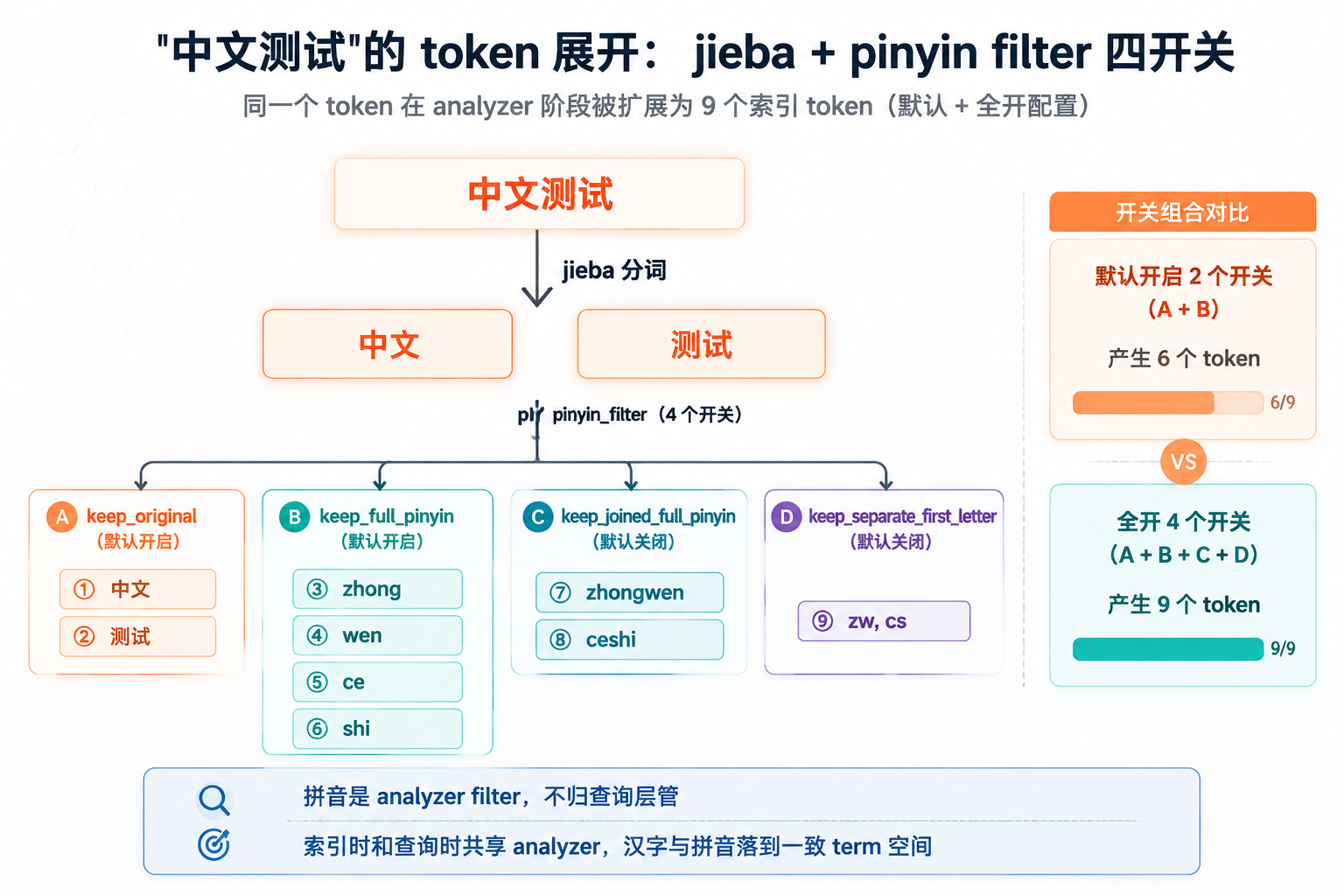 中文测试 pinyin filter 9 个 token 展开示意图