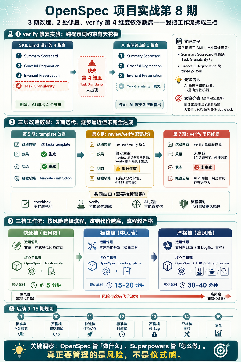 信息图封面:verify 实验结果 + 三档工作流