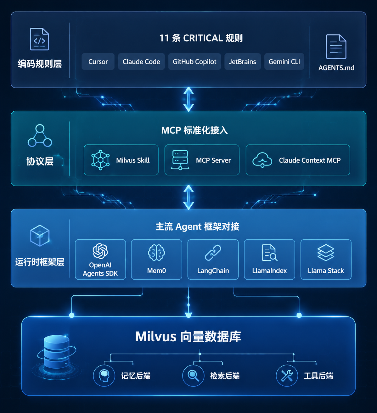 三层架构图