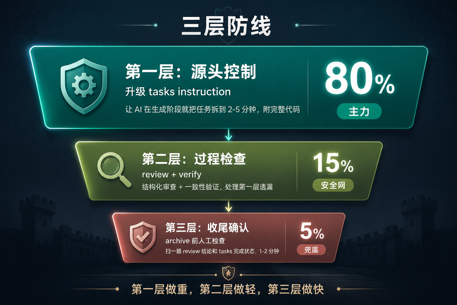 三层防线示意图：源头控制（80%）→ 过程检查（15%）→ 收尾确认（5%）